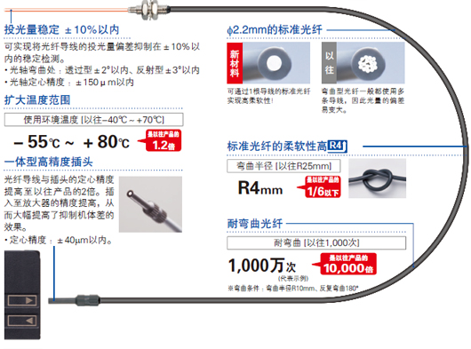 超越標(biāo)準(zhǔn)光纖常識(shí)的品質(zhì)！超高品質(zhì)的光纖誕生了。