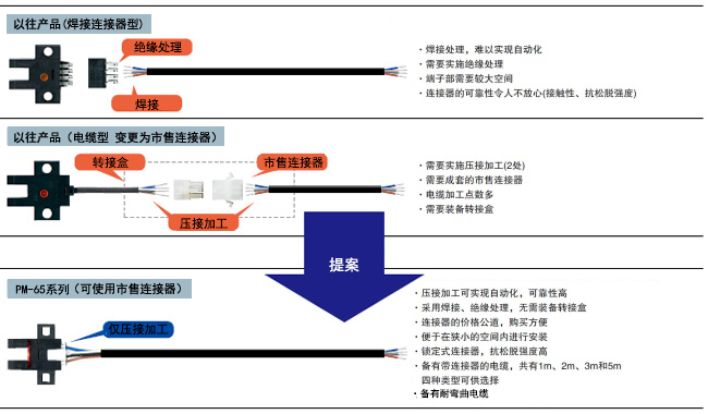 提高維護性和施工性，大幅降低總成本